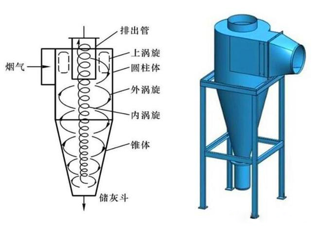 什么是旋風除塵器？旋風除塵器是怎樣工作的？